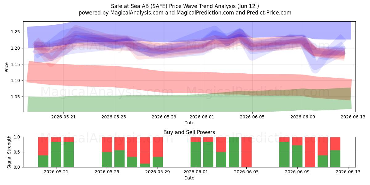  Safe at Sea AB (SAFE) Support and Resistance area (11 Jun) 
