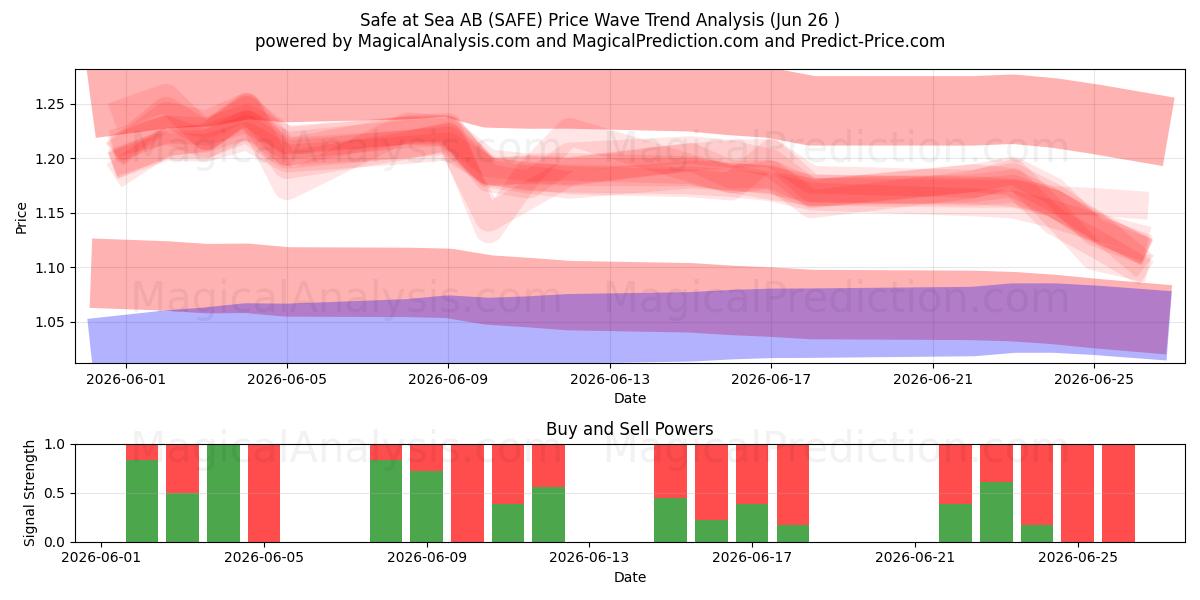  Safe at Sea AB (SAFE) Support and Resistance area (25 Jun) 
