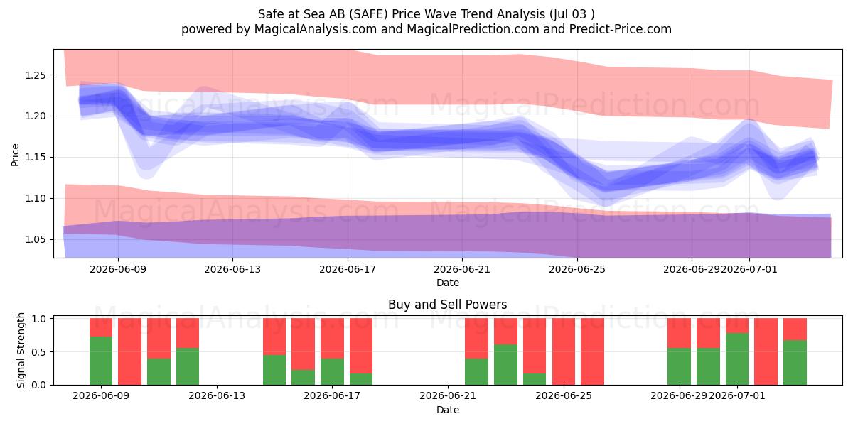  Safe at Sea AB (SAFE) Support and Resistance area (02 Jul) 
