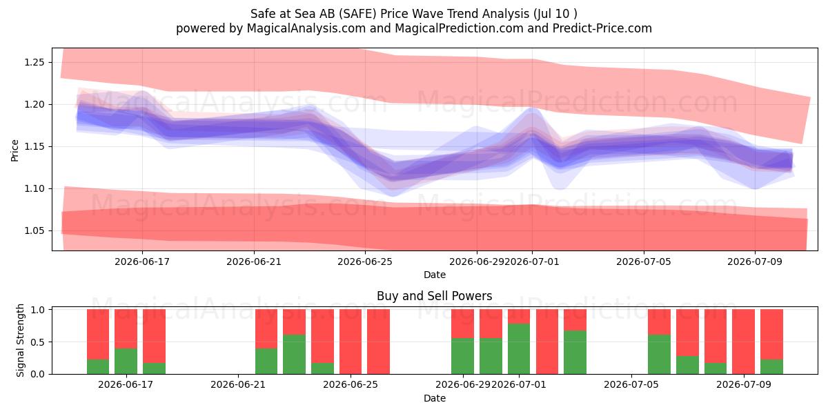  Safe at Sea AB (SAFE) Support and Resistance area (09 Jul) 