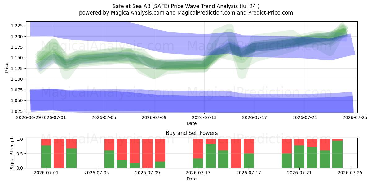  Safe at Sea AB (SAFE) Support and Resistance area (23 Jul) 