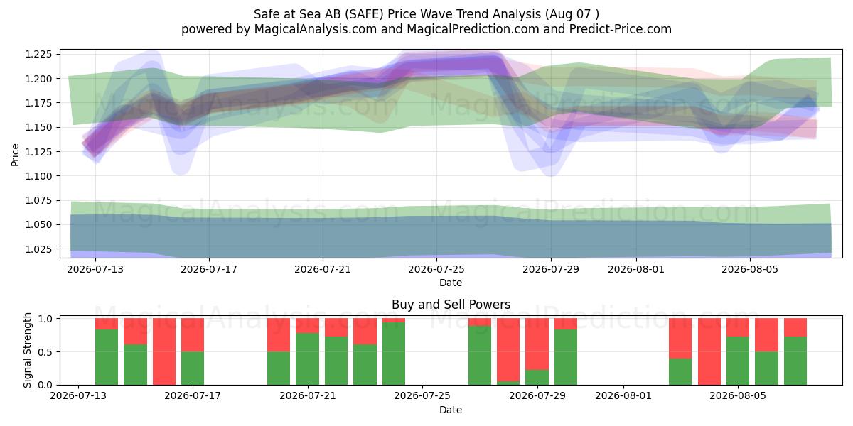  Safe at Sea AB (SAFE) Support and Resistance area (06 Aug) 