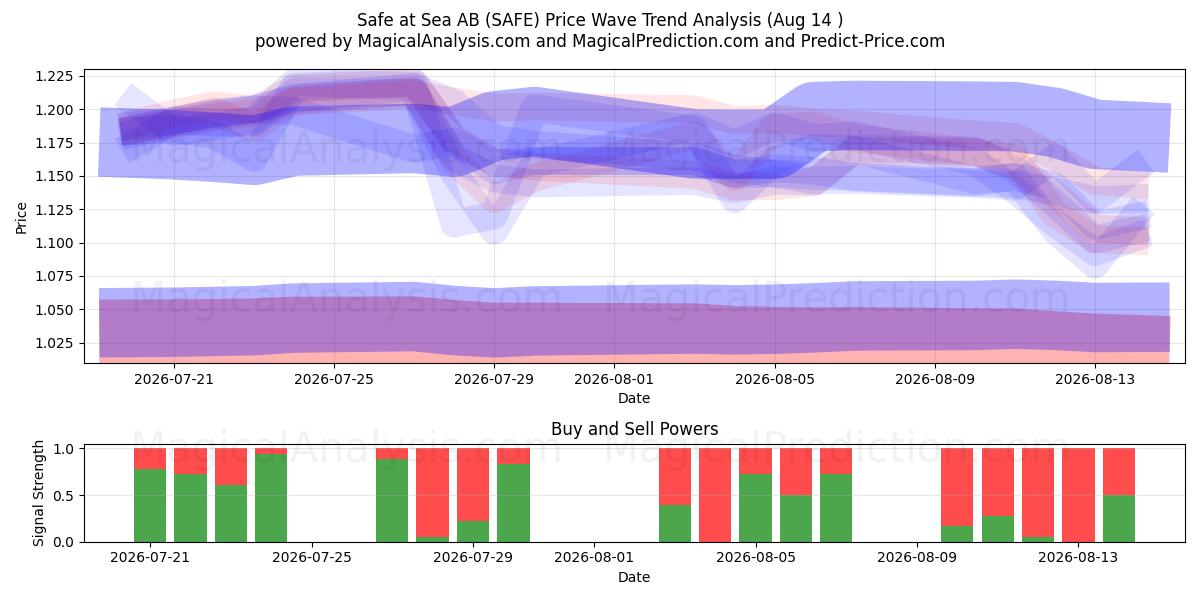  Safe at Sea AB (SAFE) Support and Resistance area (13 Aug) 