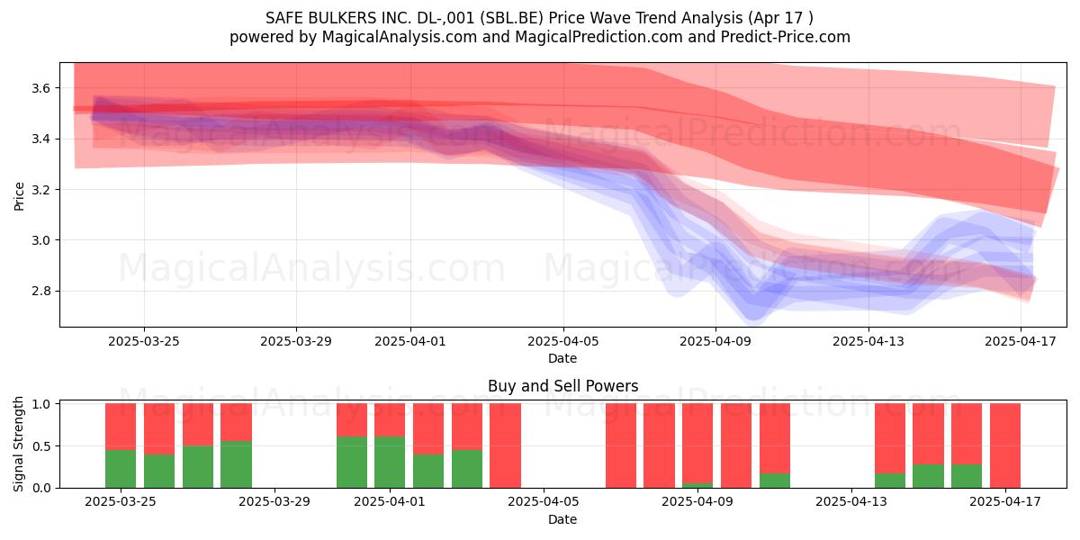  SAFE BULKERS INC. DL-,001 (SBL.BE) Support and Resistance area (17 Apr) 