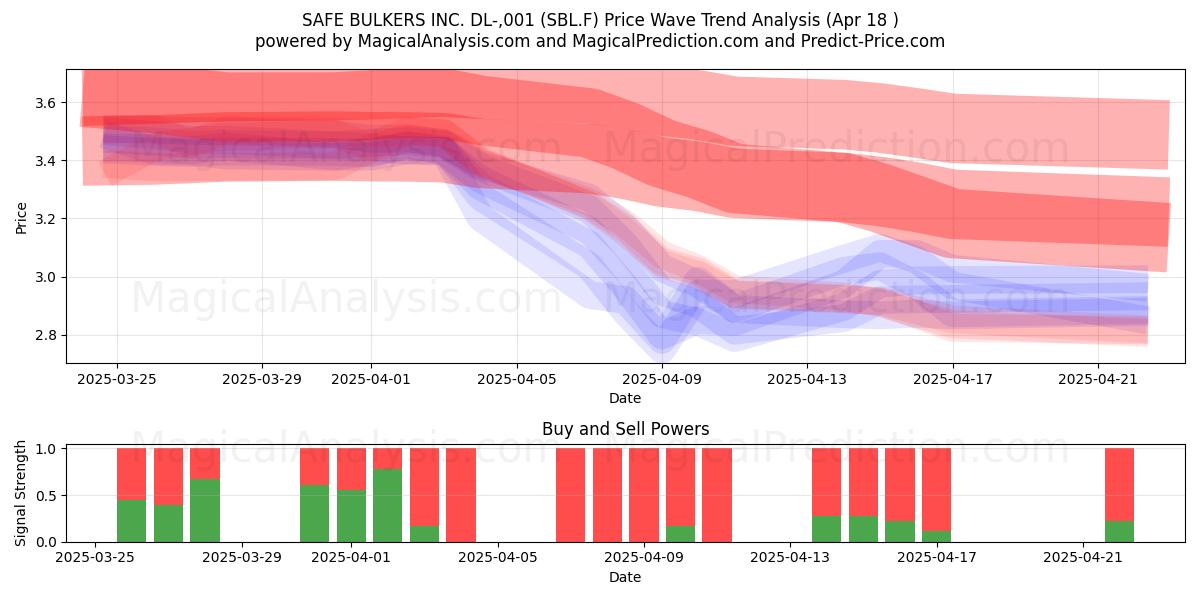  SAFE BULKERS INC. DL-,001 (SBL.F) Support and Resistance area (18 Apr) 