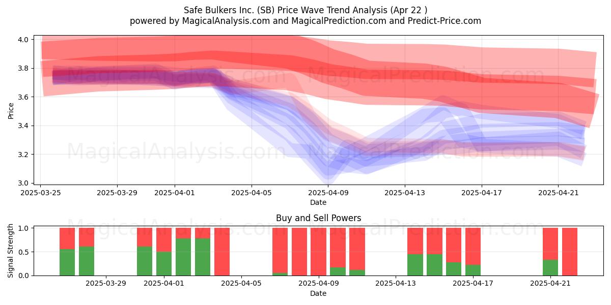  Safe Bulkers Inc. (SB) Support and Resistance area (22 Apr) 