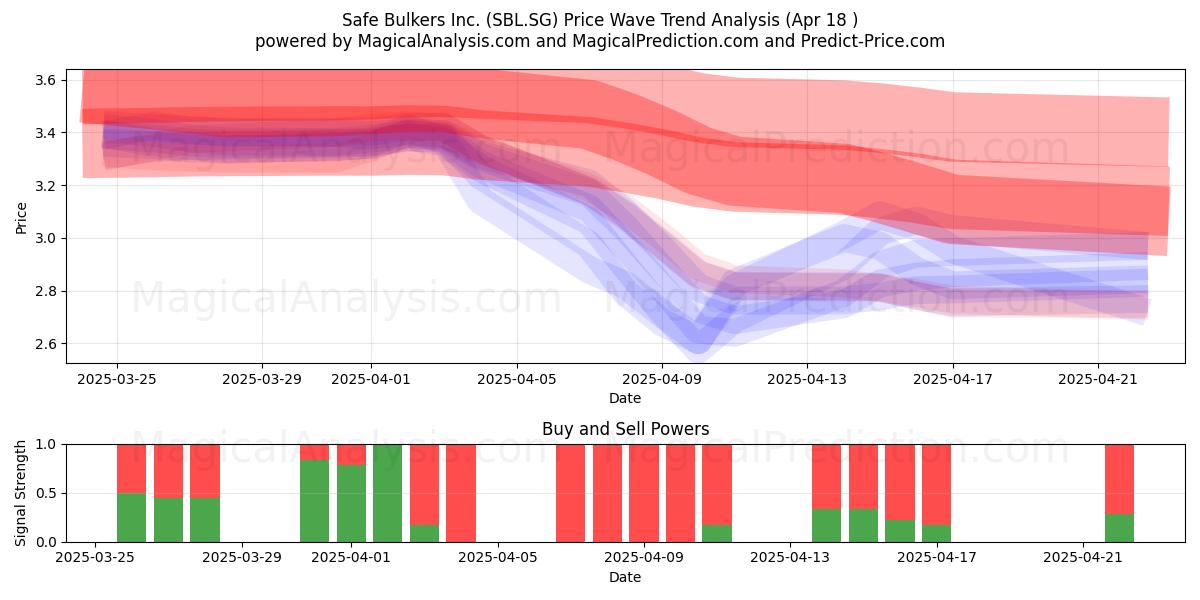  Safe Bulkers Inc. (SBL.SG) Support and Resistance area (18 Apr) 