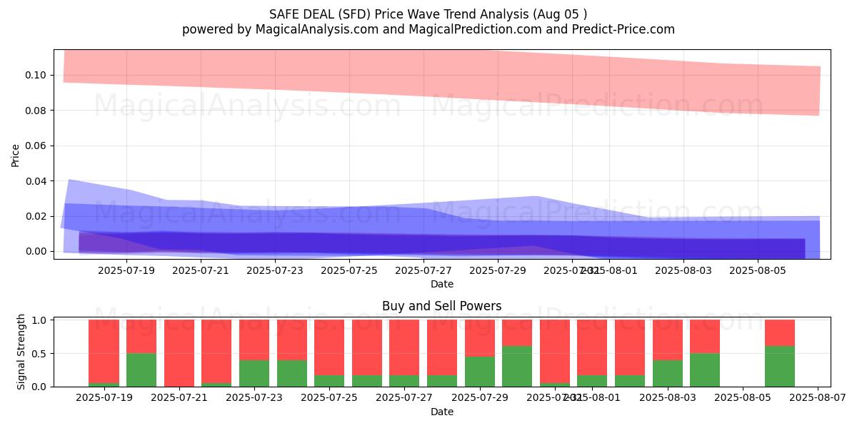  NEGÓCIO SEGURO (SFD) Support and Resistance area (03 Aug) 