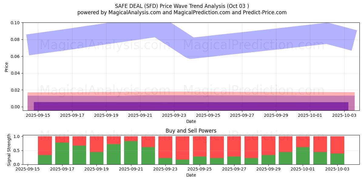 TRYGG AVTALE (SFD) Support and Resistance area (02 Oct) 