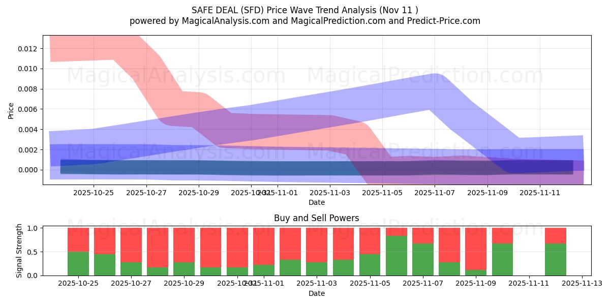  GÜVENLİ ANLAŞMA (SFD) Support and Resistance area (10 Nov) 