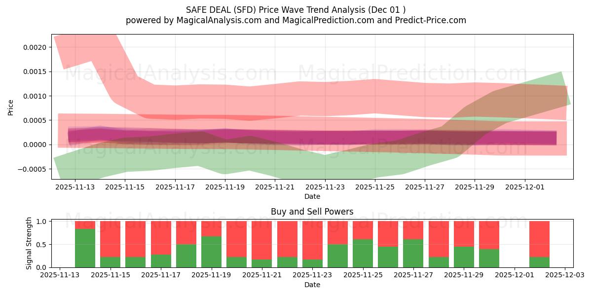  GÜVENLİ ANLAŞMA (SFD) Support and Resistance area (30 Nov) 