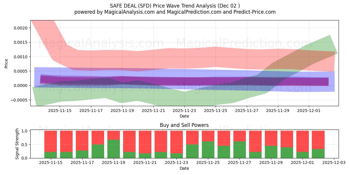  OFERTA SEGURA (SFD) Support and Resistance area (01 Dec) 
