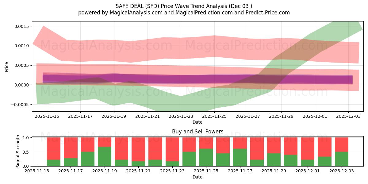  安全な取引 (SFD) Support and Resistance area (02 Dec) 