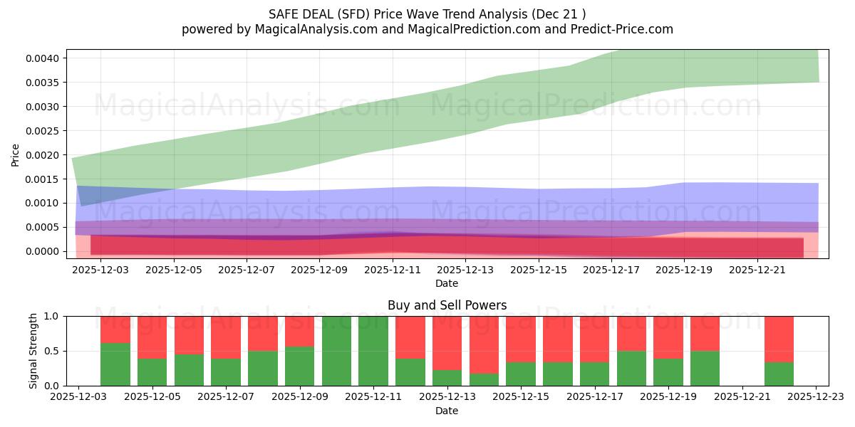  SICHERES ANGEBOT (SFD) Support and Resistance area (20 Dec) 