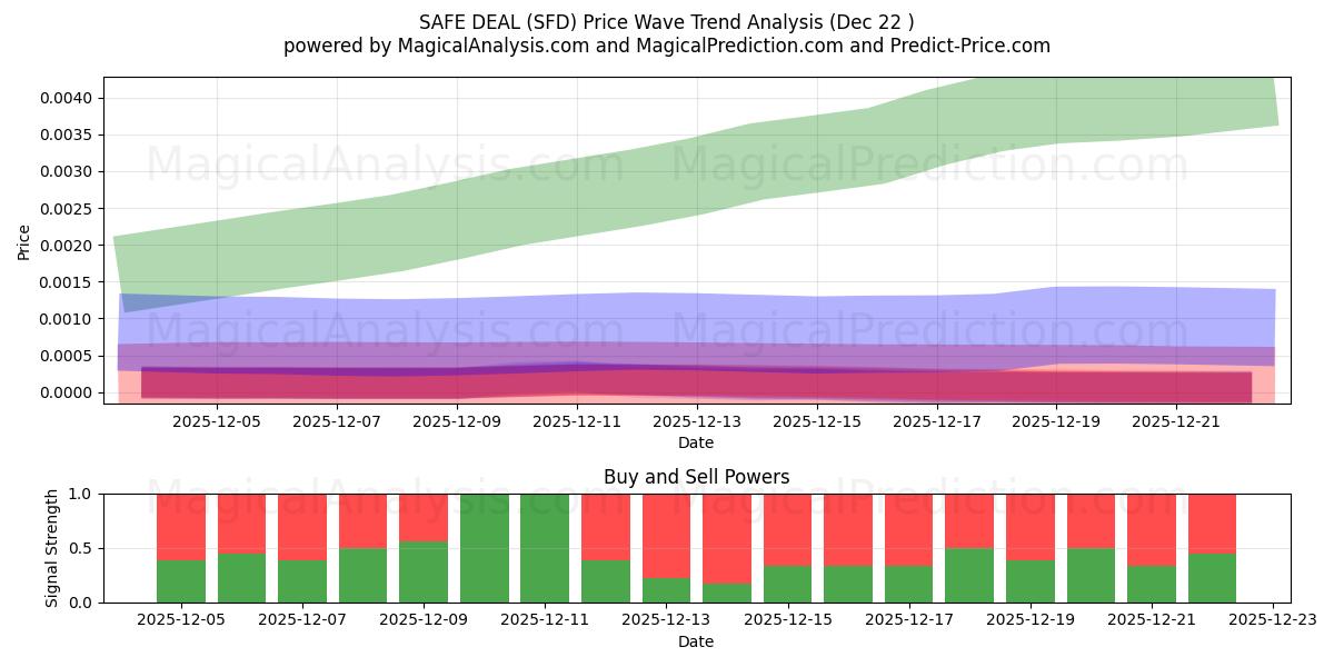  AFFAIRE SÉCURISÉE (SFD) Support and Resistance area (21 Dec) 