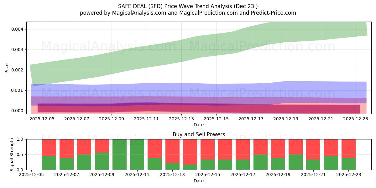  安全な取引 (SFD) Support and Resistance area (22 Dec) 