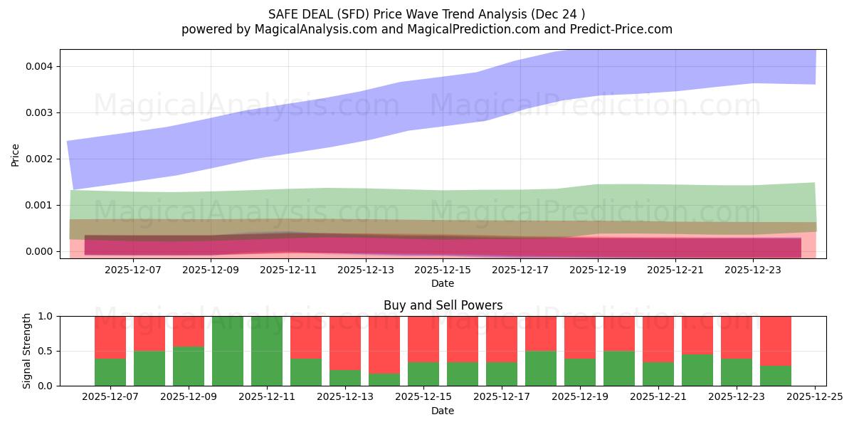  БЕЗОПАСНАЯ СДЕЛКА (SFD) Support and Resistance area (23 Dec) 