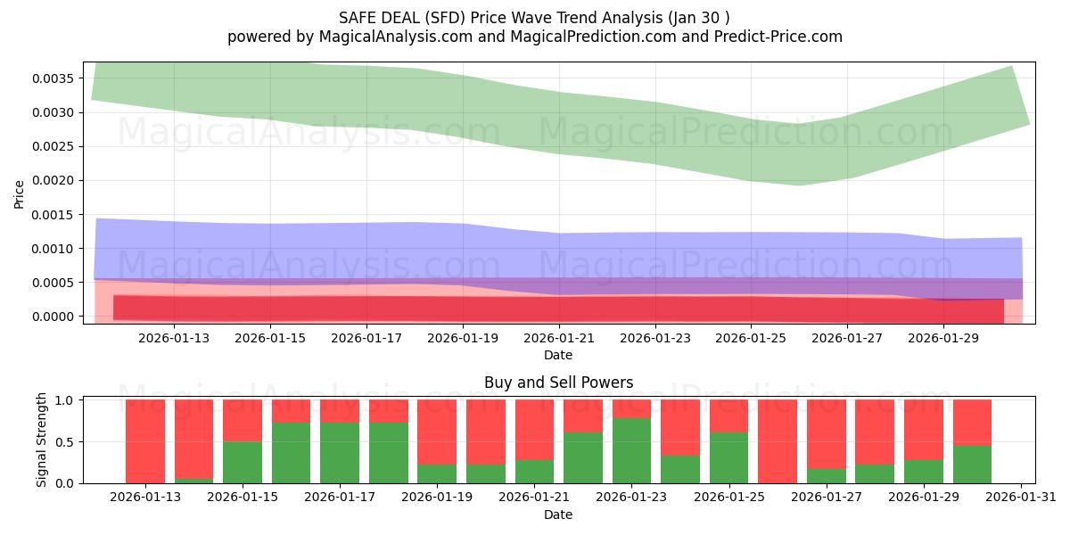  معامله ایمن (SFD) Support and Resistance area (29 Jan) 