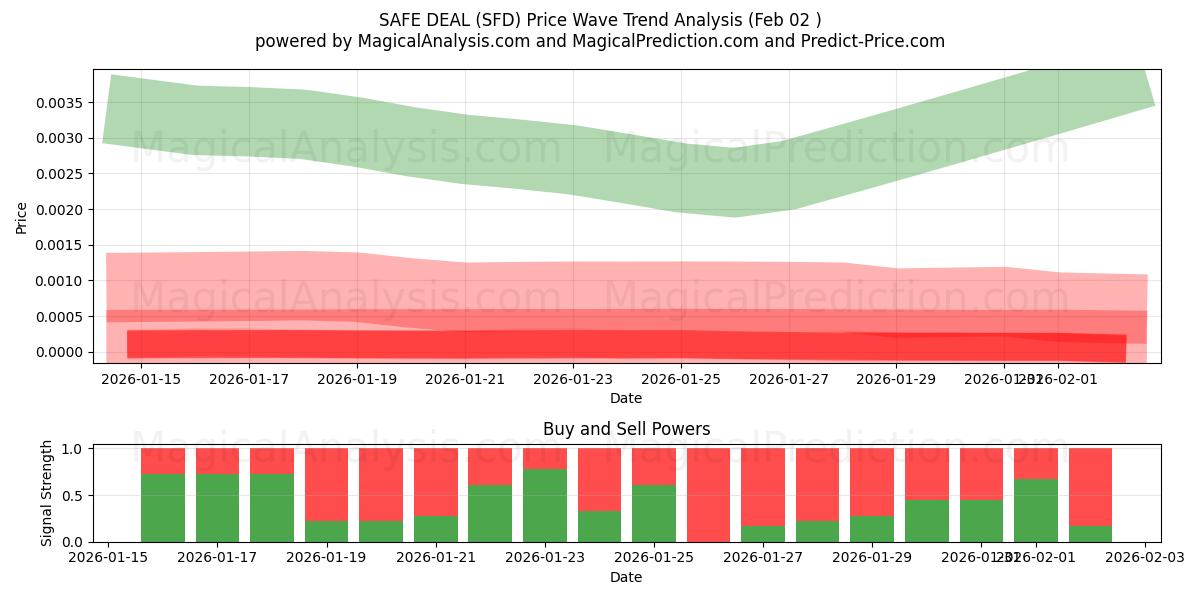  安全交易 (SFD) Support and Resistance area (01 Feb) 
