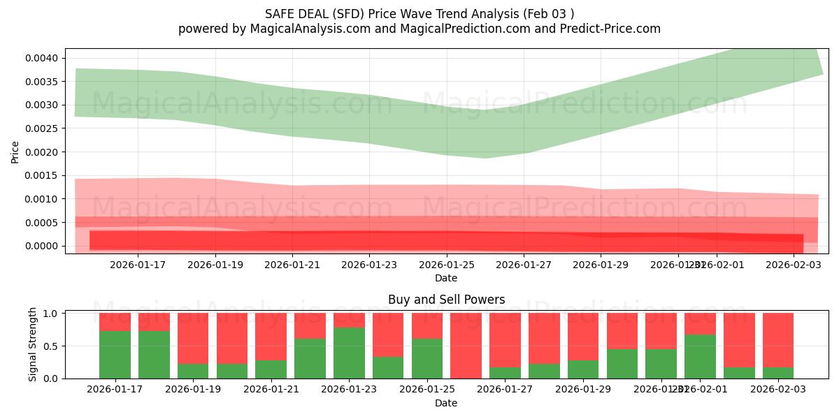  AFFARE SICURO (SFD) Support and Resistance area (02 Feb) 