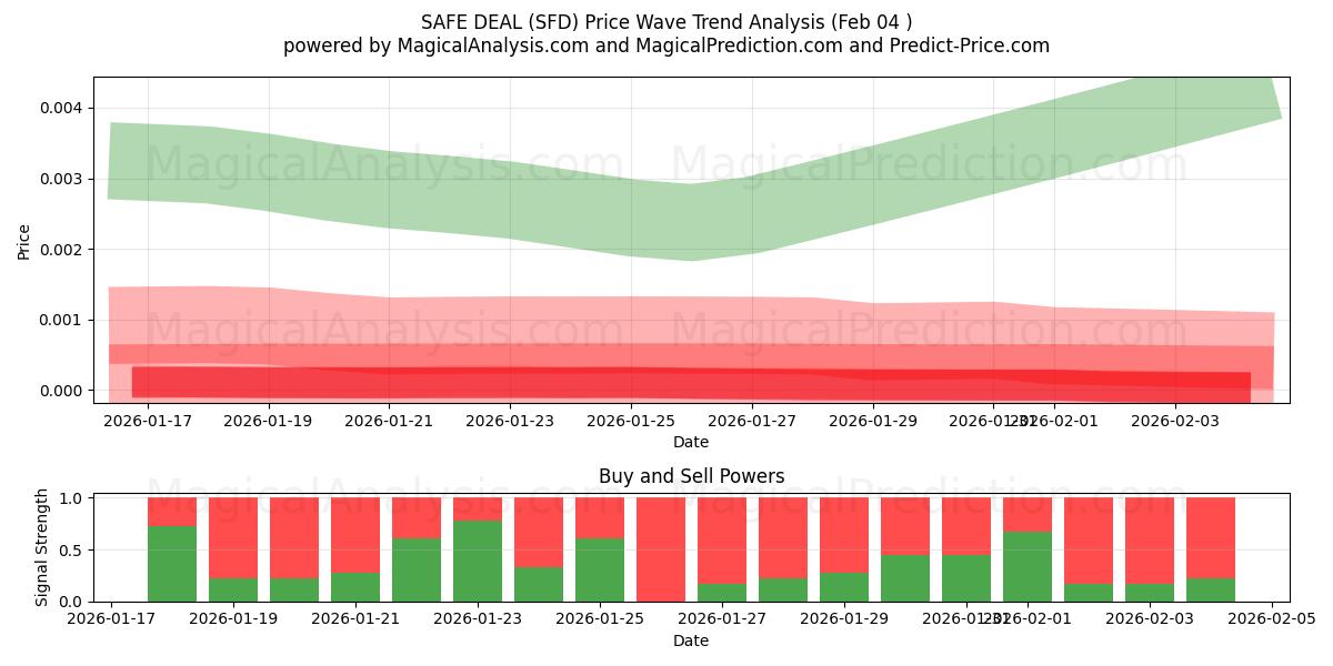  सुरक्षित सौदा (SFD) Support and Resistance area (03 Feb) 