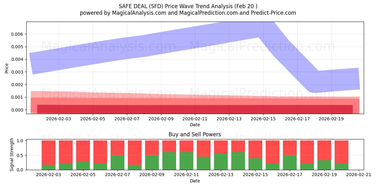  معامله ایمن (SFD) Support and Resistance area (19 Feb) 