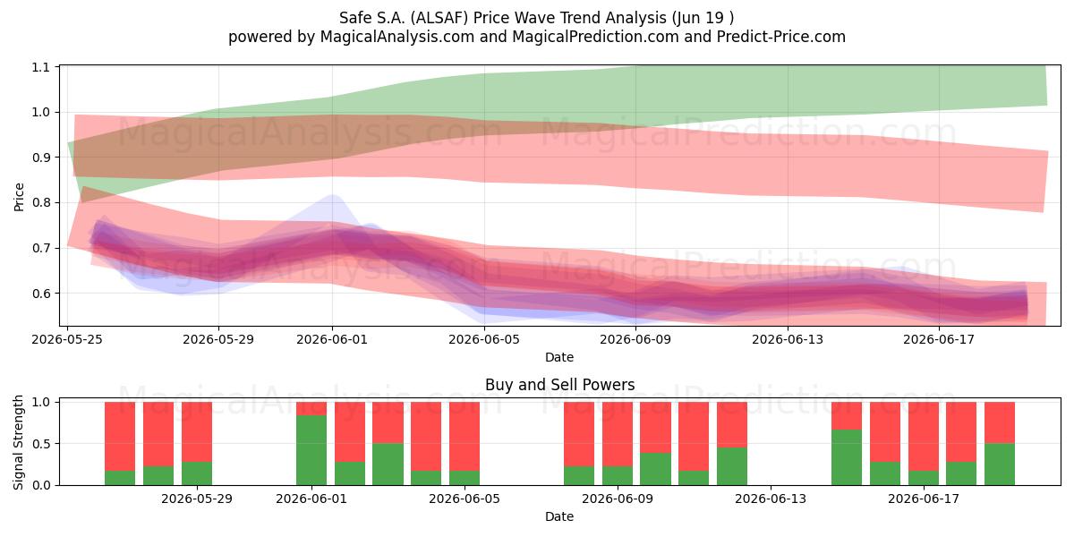  Safe S.A. (ALSAF) Support and Resistance area (18 Jun) 