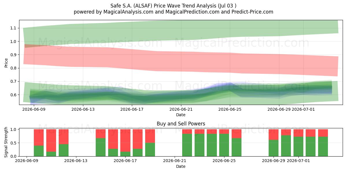  Safe S.A. (ALSAF) Support and Resistance area (02 Jul) 