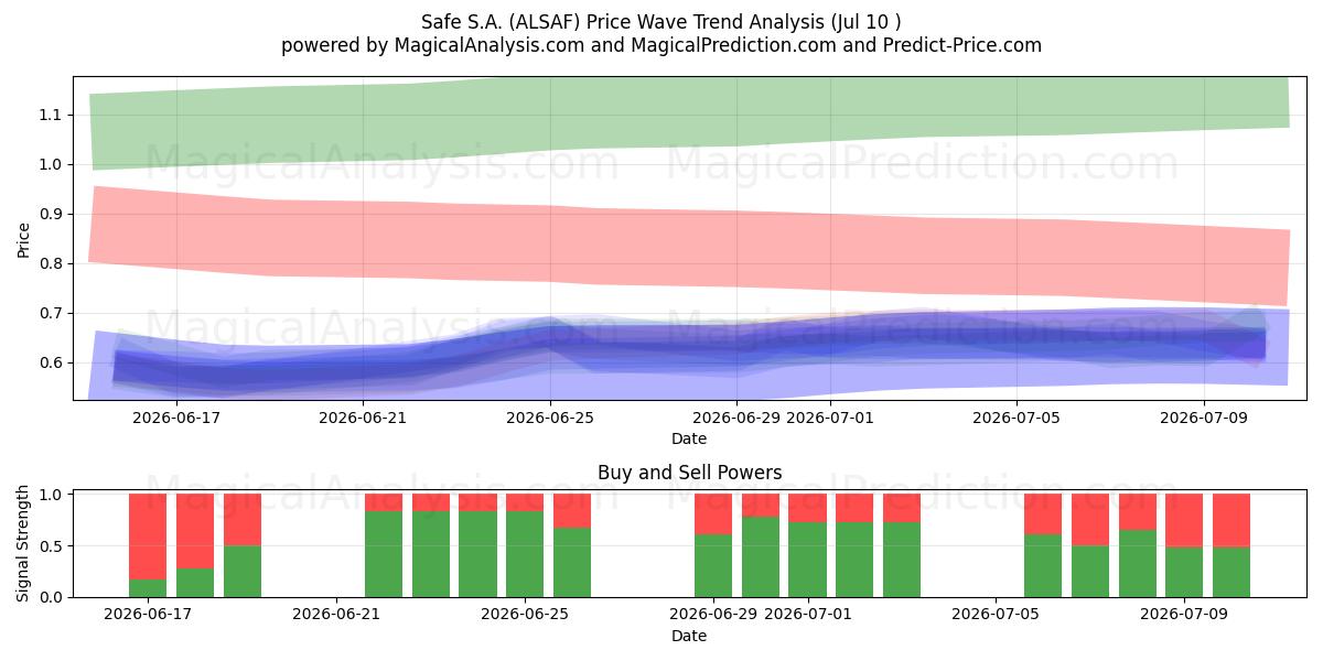  Safe S.A. (ALSAF) Support and Resistance area (09 Jul) 