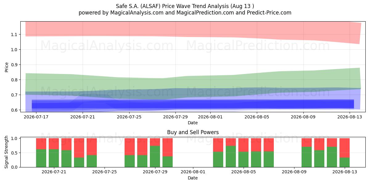  Safe S.A. (ALSAF) Support and Resistance area (12 Aug) 