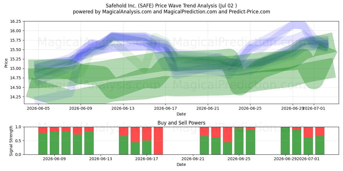  Safehold Inc. (SAFE) Support and Resistance area (01 Jul) 