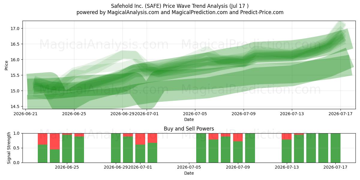  Safehold Inc. (SAFE) Support and Resistance area (16 Jul) 