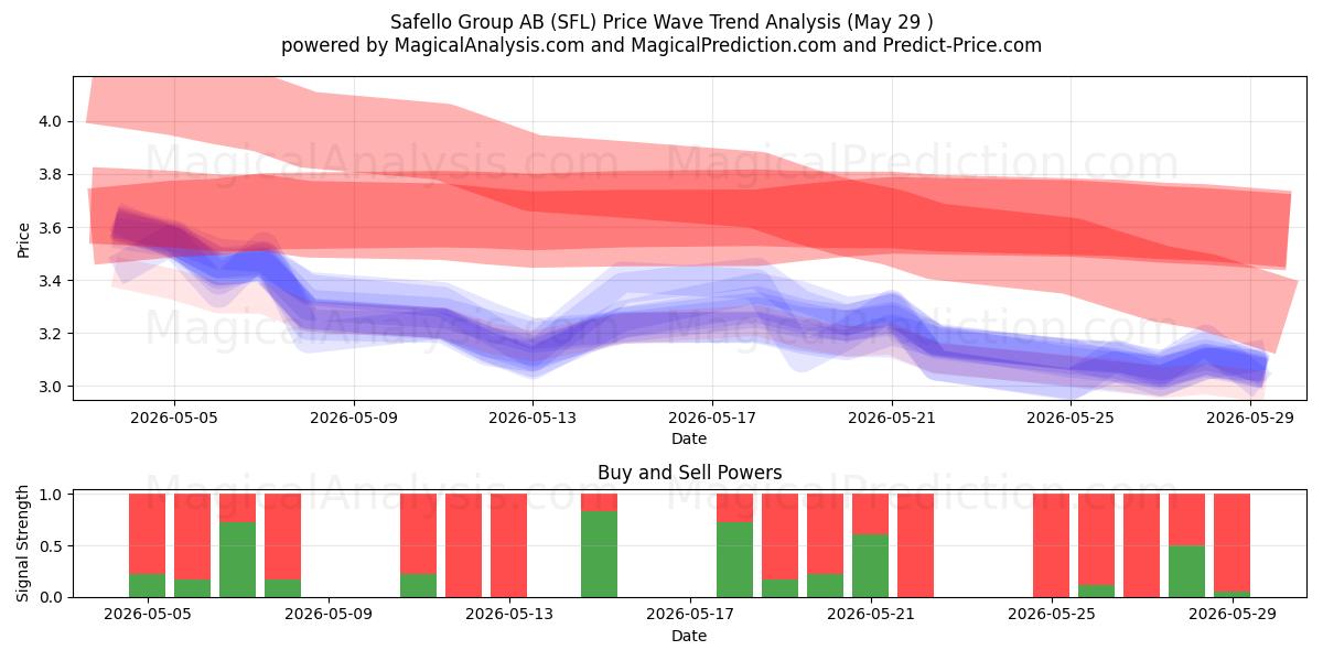 Safello Group AB (SFL) Support and Resistance area (28 May) 