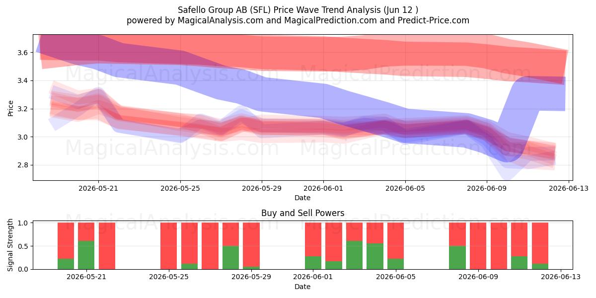  Safello Group AB (SFL) Support and Resistance area (11 Jun) 