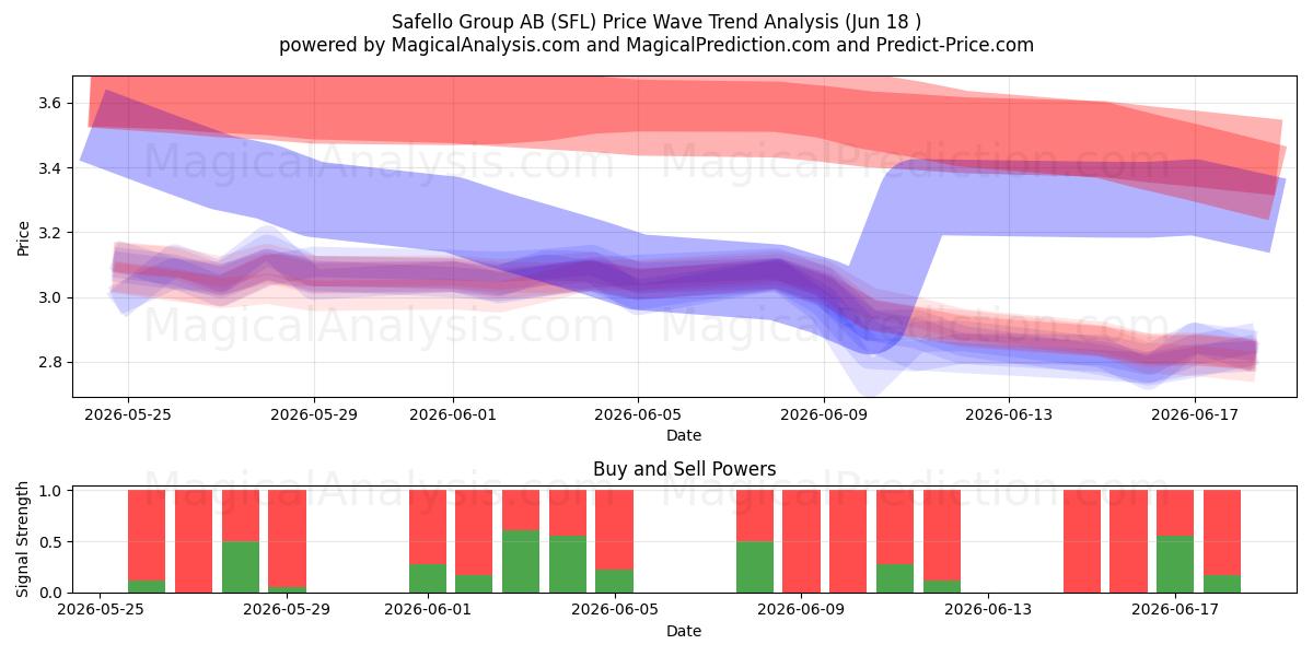  Safello Group AB (SFL) Support and Resistance area (17 Jun) 