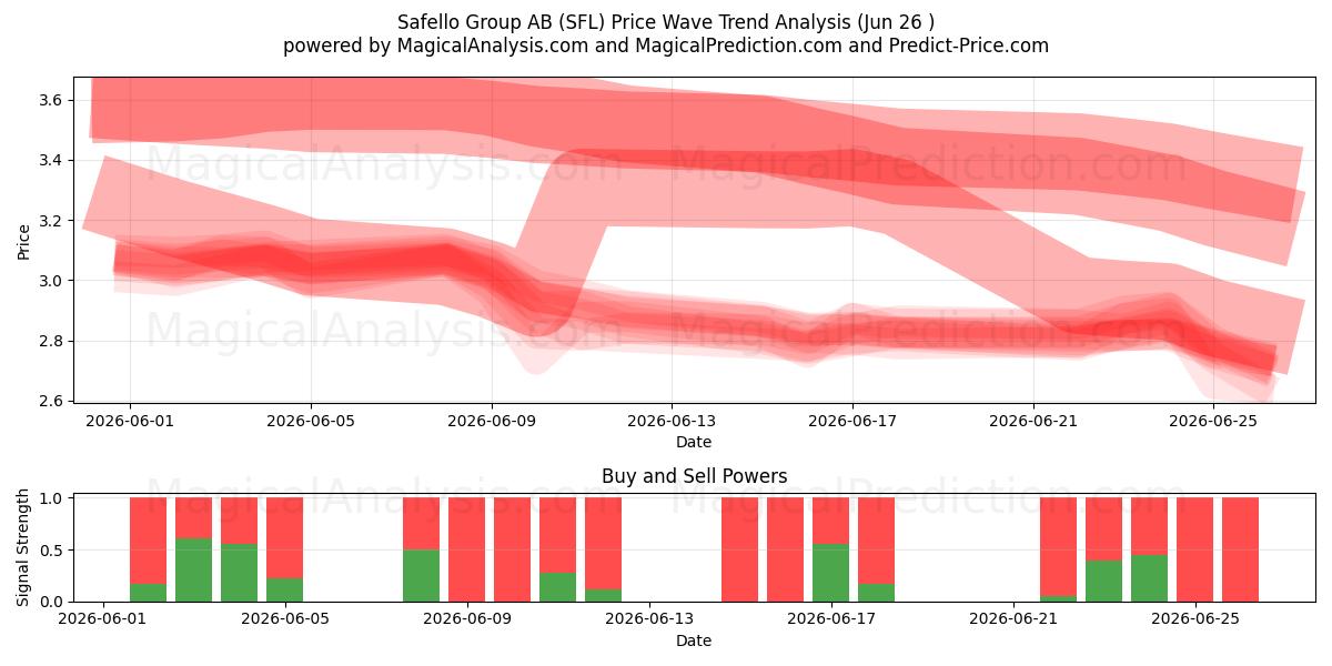 Safello Group AB (SFL) Support and Resistance area (25 Jun) 