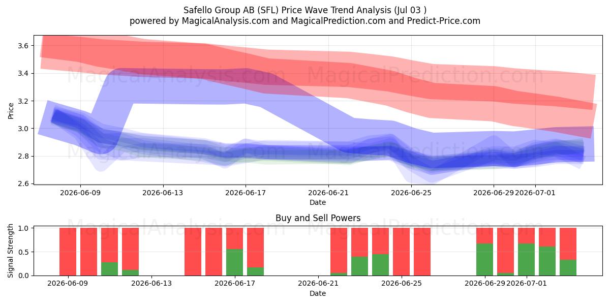  Safello Group AB (SFL) Support and Resistance area (02 Jul) 