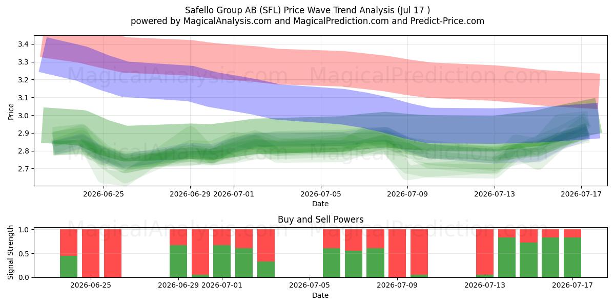  Safello Group AB (SFL) Support and Resistance area (16 Jul) 