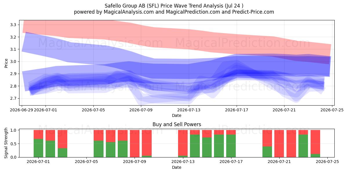  Safello Group AB (SFL) Support and Resistance area (23 Jul) 