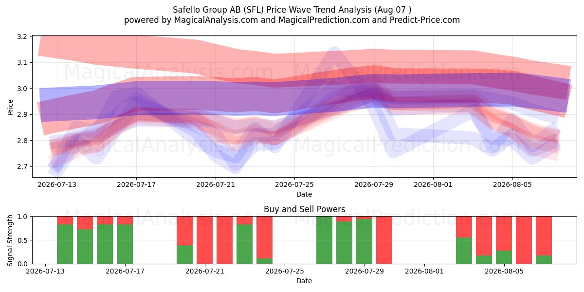  Safello Group AB (SFL) Support and Resistance area (06 Aug) 