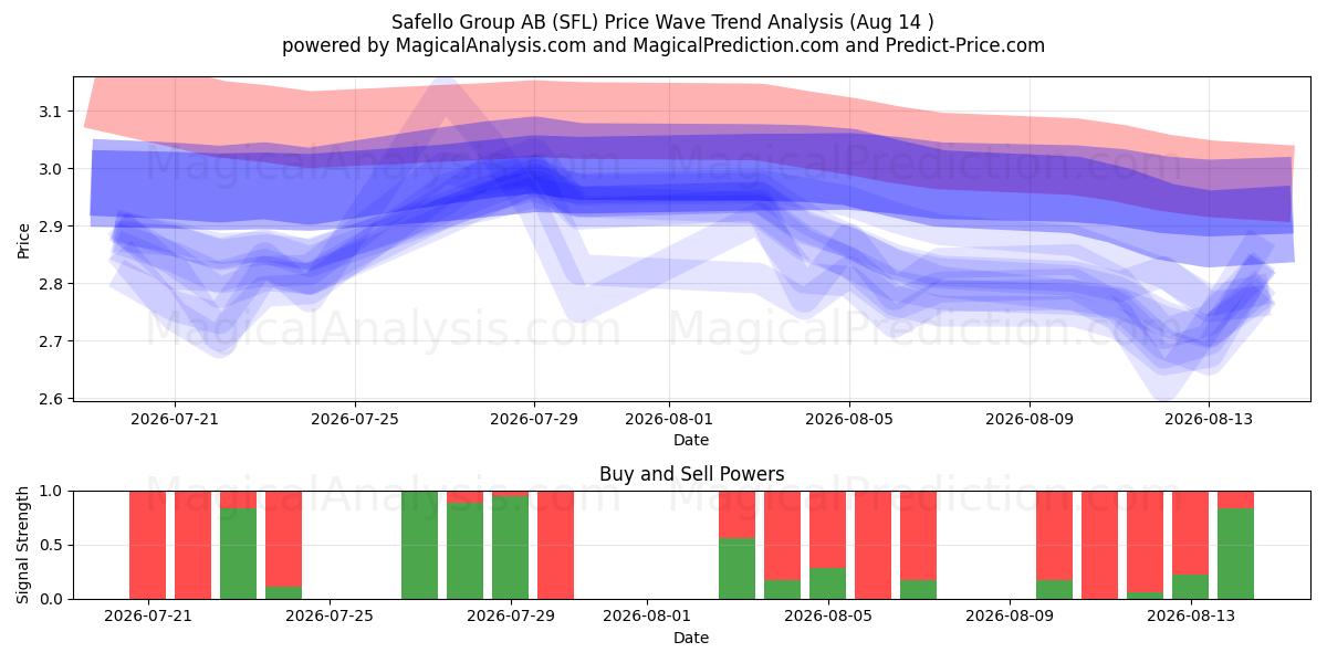  Safello Group AB (SFL) Support and Resistance area (13 Aug) 