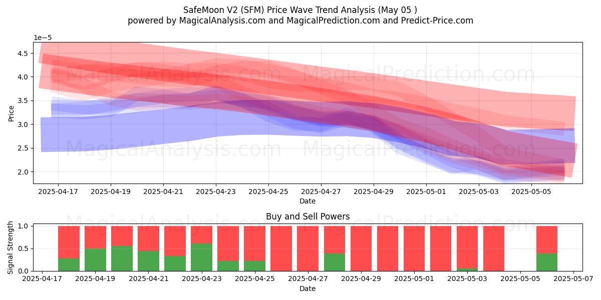 SafeMoon V2 (SFM) Support and Resistance area (05 May) SafeMoon V2 (SFM) Support and Resistance area (05 May)