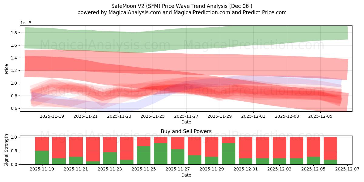  Luna Segura V2 (SFM) Support and Resistance area (05 Dec) 