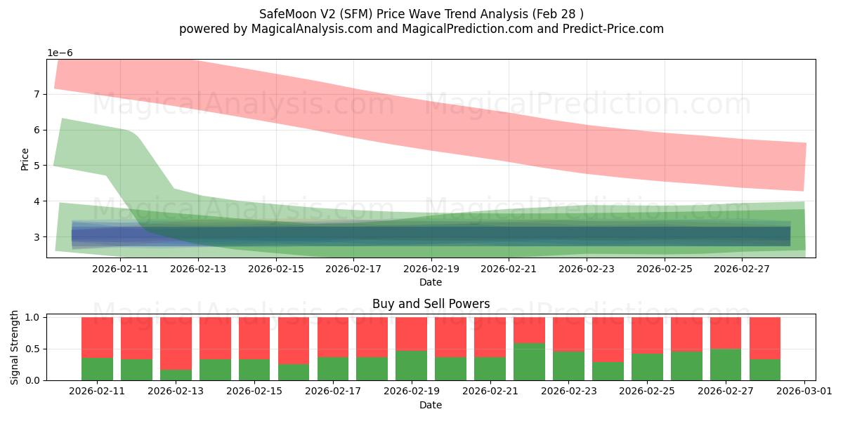  سيف مون V2 (SFM) Support and Resistance area (27 Feb) 