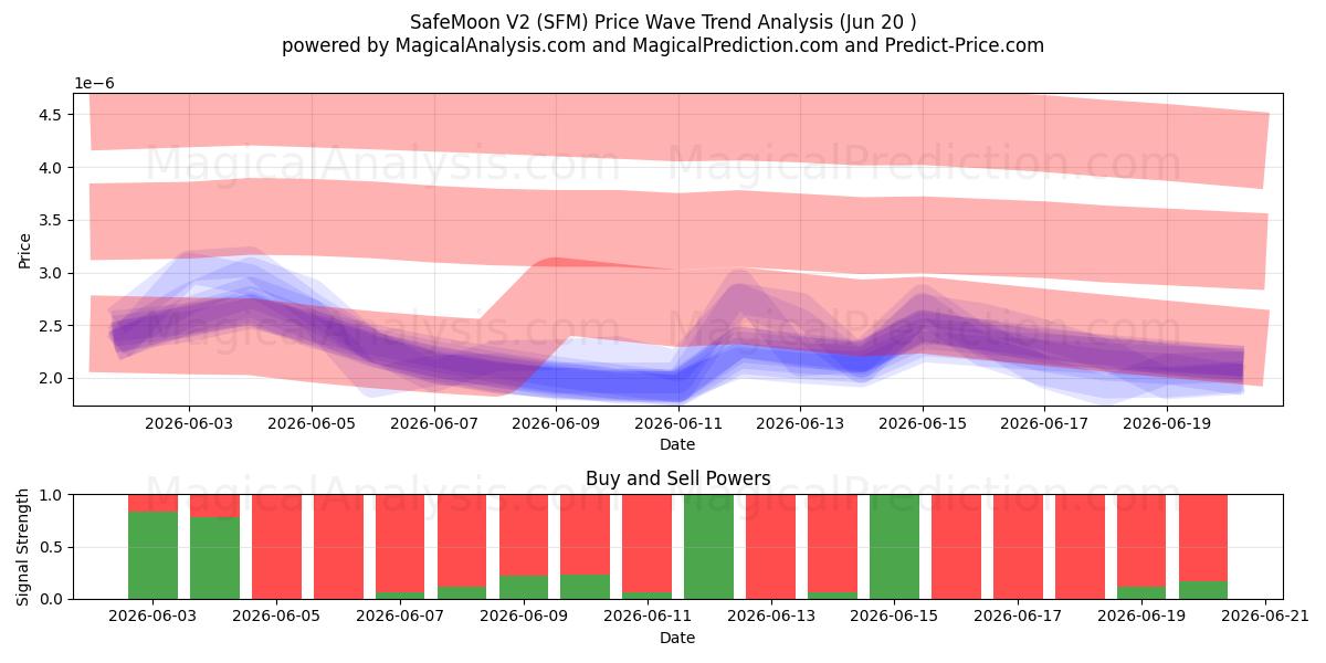  SafeMoon V2 (SFM) Support and Resistance area (19 Jun) 