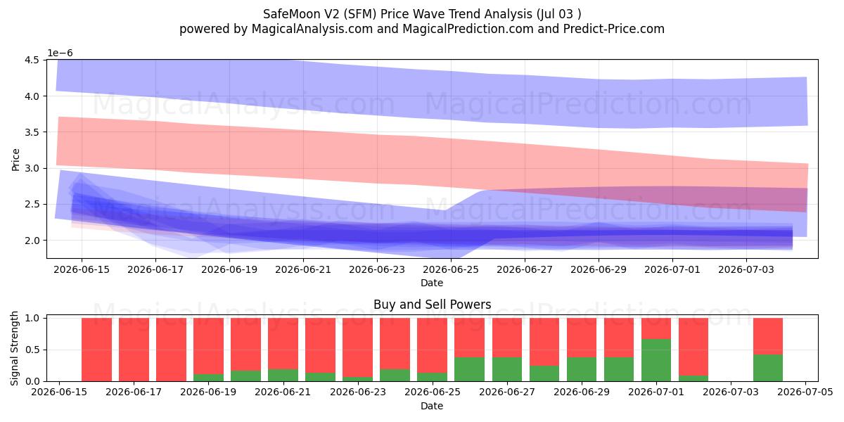  सेफमून V2 (SFM) Support and Resistance area (02 Jul) 
