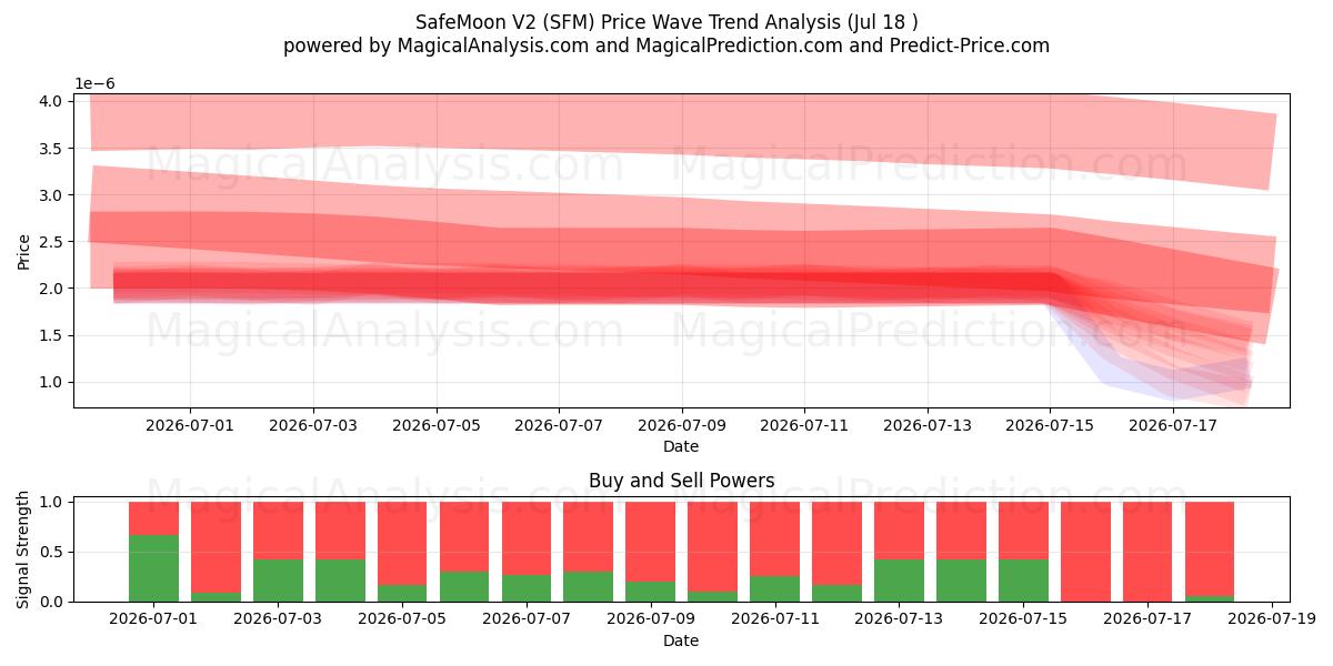 SafeMoon V2 (SFM) Support and Resistance area (17 Jul) 
