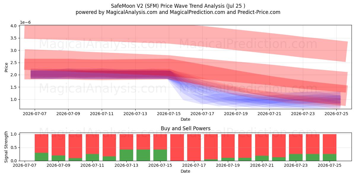  SafeMoon V2 (SFM) Support and Resistance area (24 Jul) 