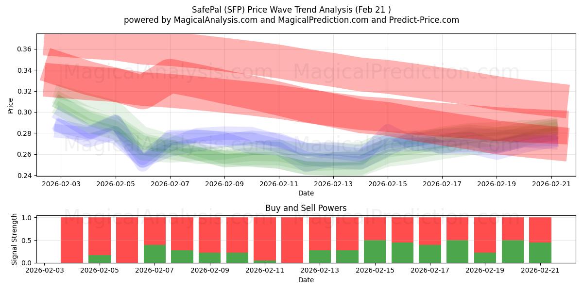 SafePal (SFP) Support and Resistance area (20 Feb) 