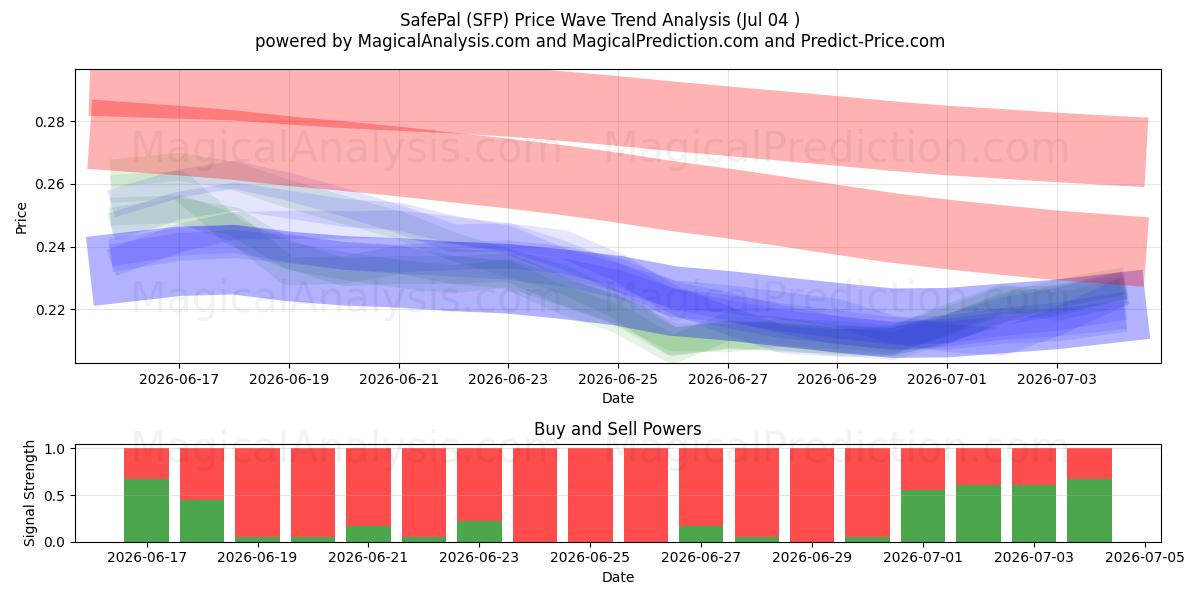  SafePal (SFP) Support and Resistance area (03 Jul) 